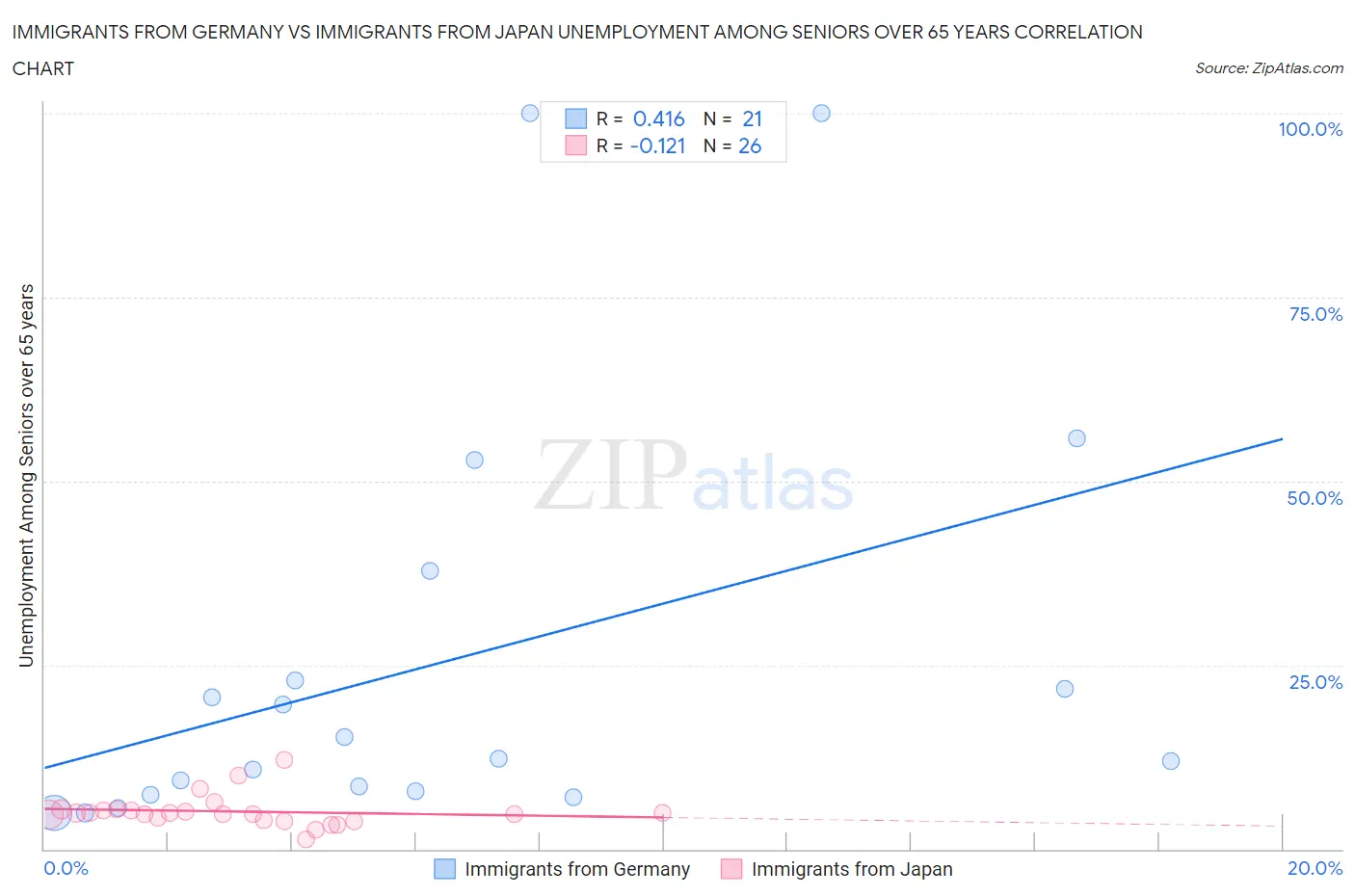 Immigrants from Germany vs Immigrants from Japan Unemployment Among Seniors over 65 years