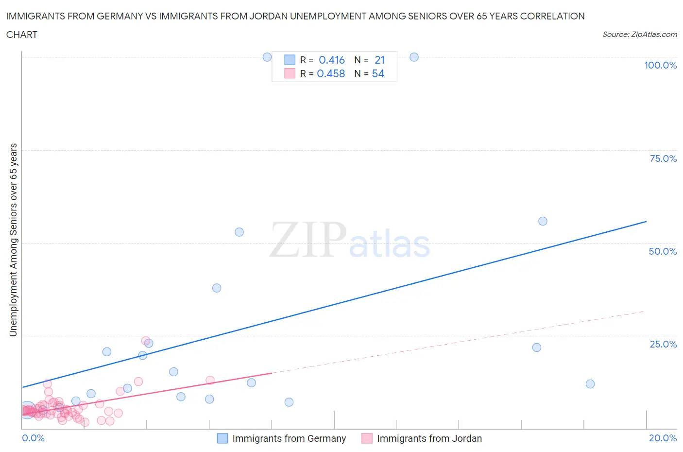 Immigrants from Germany vs Immigrants from Jordan Unemployment Among Seniors over 65 years