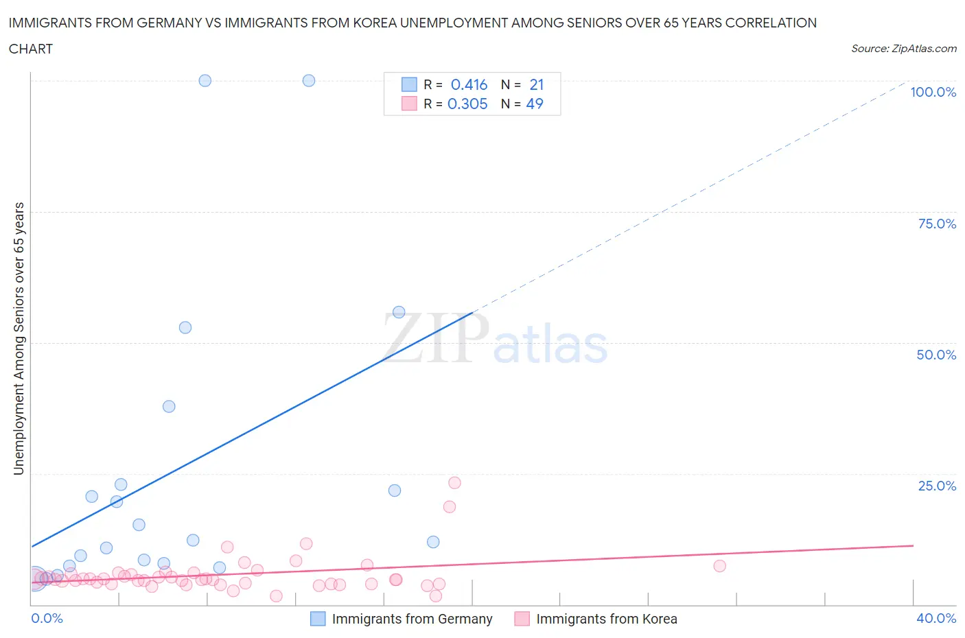 Immigrants from Germany vs Immigrants from Korea Unemployment Among Seniors over 65 years
