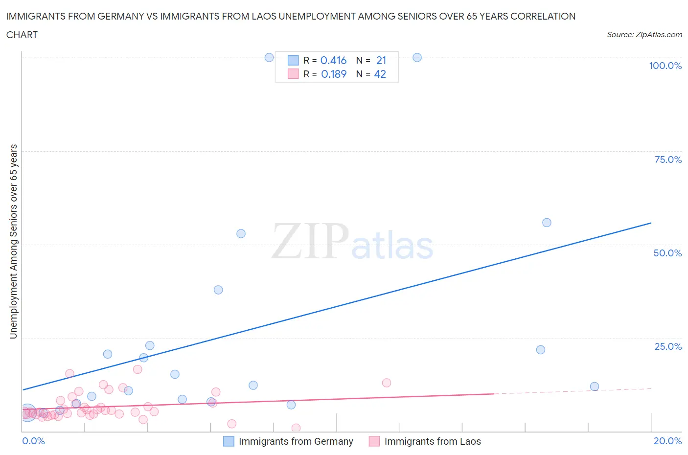 Immigrants from Germany vs Immigrants from Laos Unemployment Among Seniors over 65 years