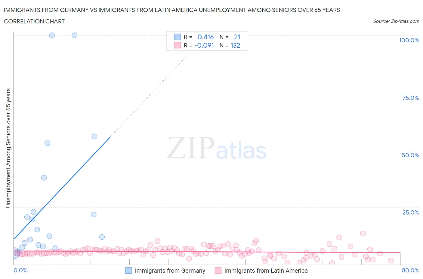 Immigrants from Germany vs Immigrants from Latin America Unemployment Among Seniors over 65 years