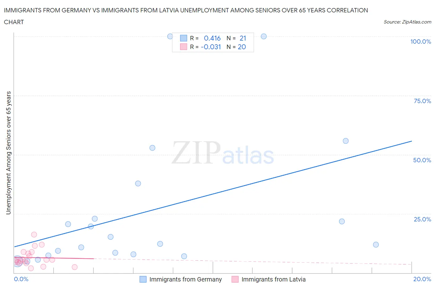 Immigrants from Germany vs Immigrants from Latvia Unemployment Among Seniors over 65 years