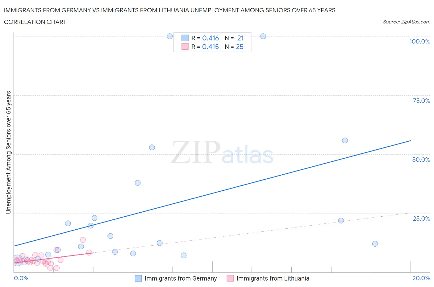 Immigrants from Germany vs Immigrants from Lithuania Unemployment Among Seniors over 65 years