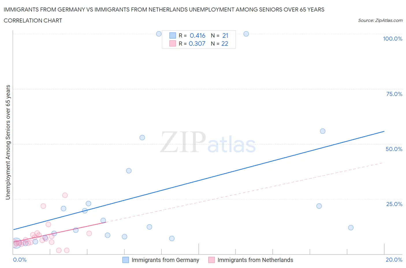 Immigrants from Germany vs Immigrants from Netherlands Unemployment Among Seniors over 65 years