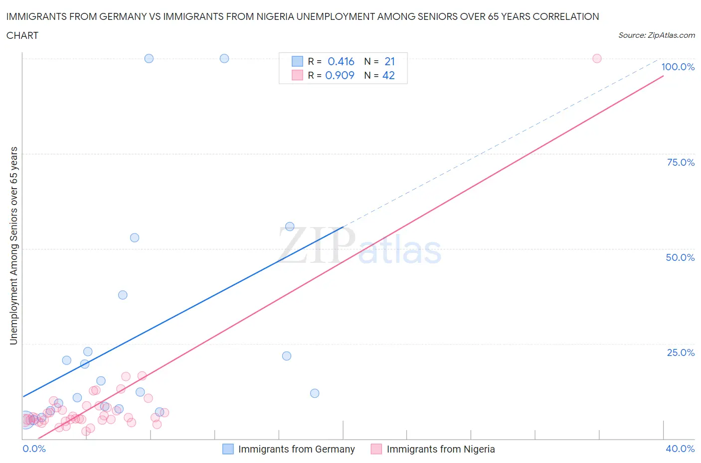 Immigrants from Germany vs Immigrants from Nigeria Unemployment Among Seniors over 65 years