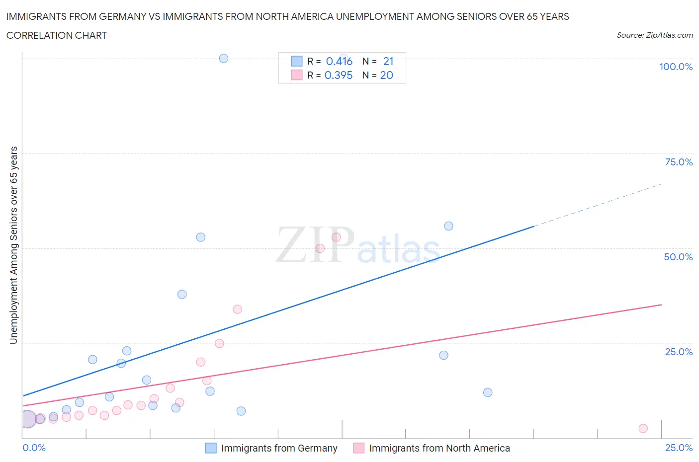 Immigrants from Germany vs Immigrants from North America Unemployment Among Seniors over 65 years