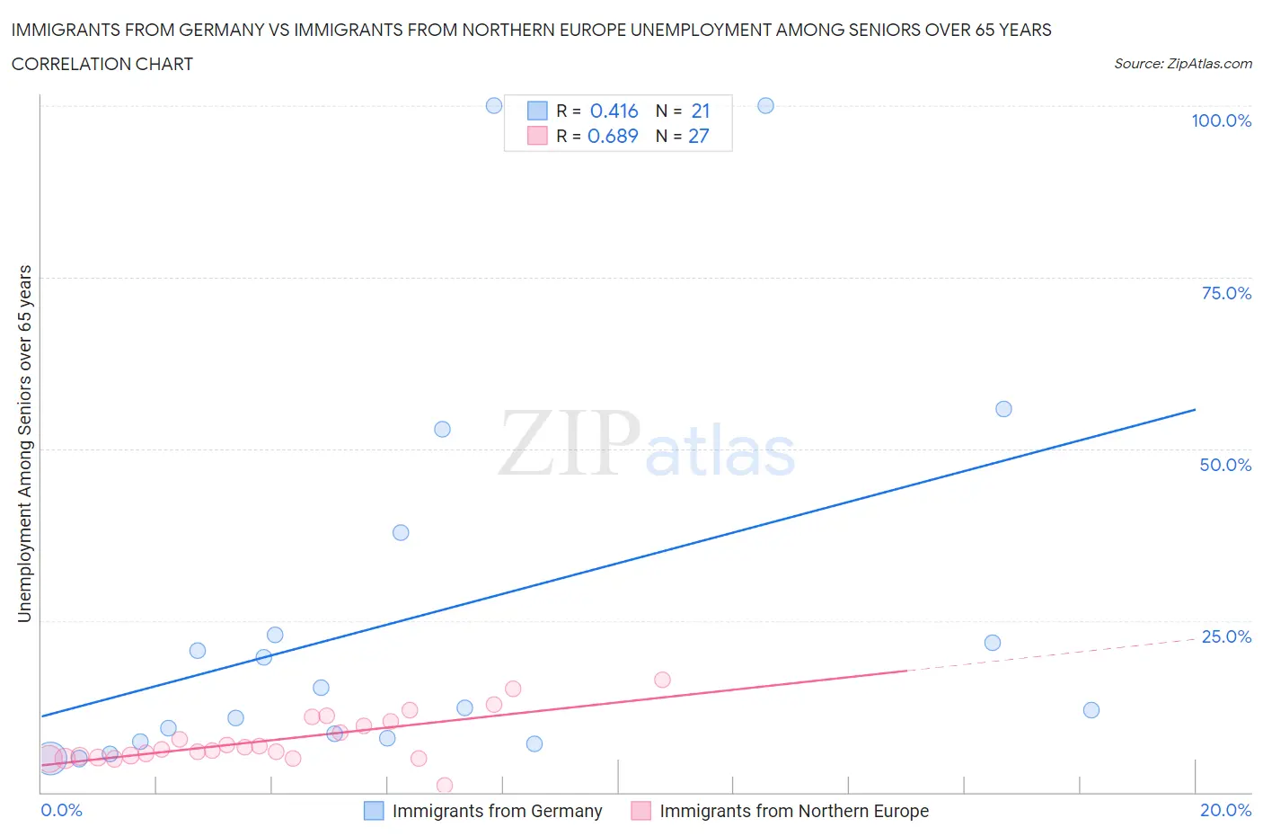 Immigrants from Germany vs Immigrants from Northern Europe Unemployment Among Seniors over 65 years