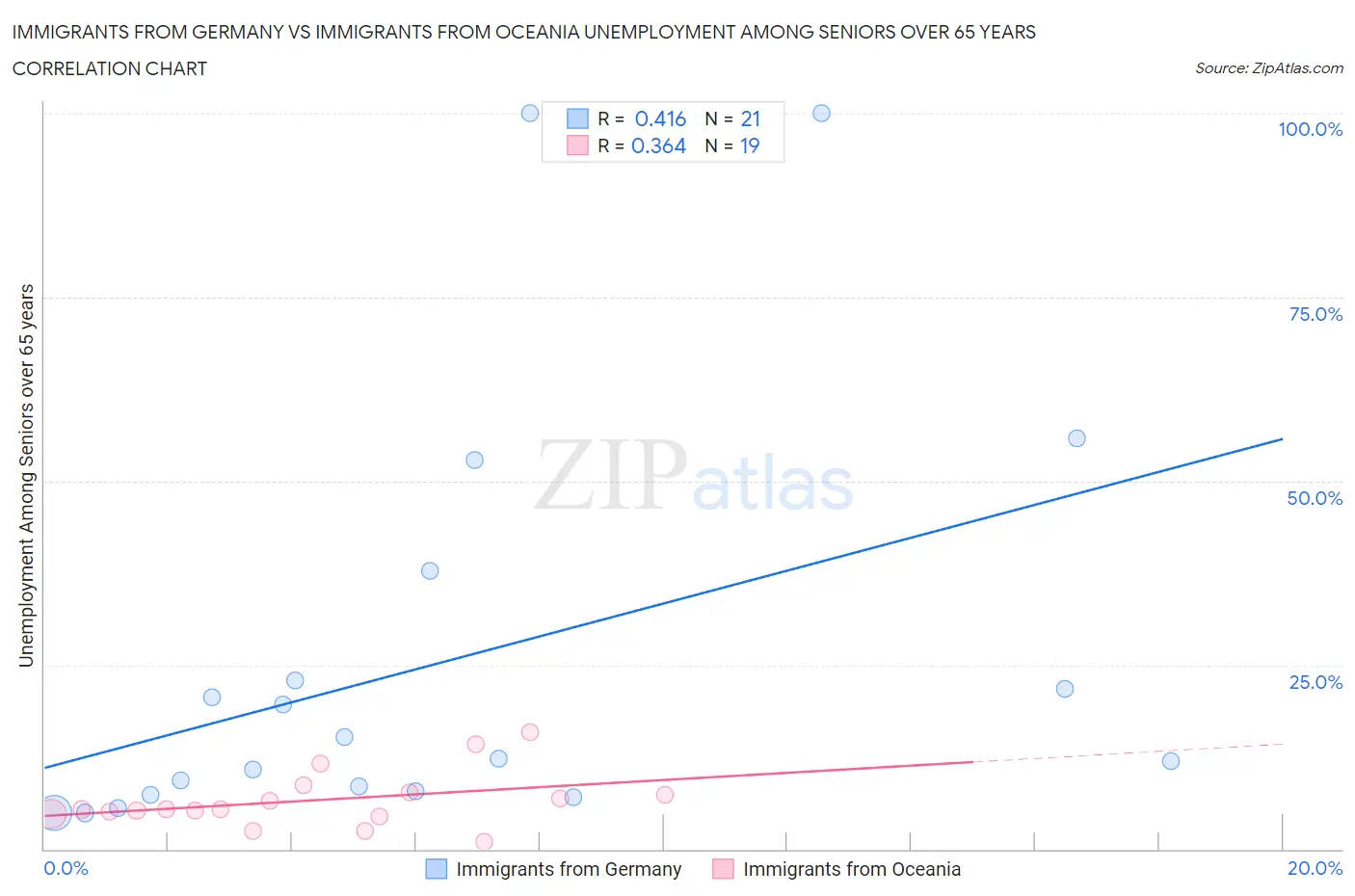Immigrants from Germany vs Immigrants from Oceania Unemployment Among Seniors over 65 years