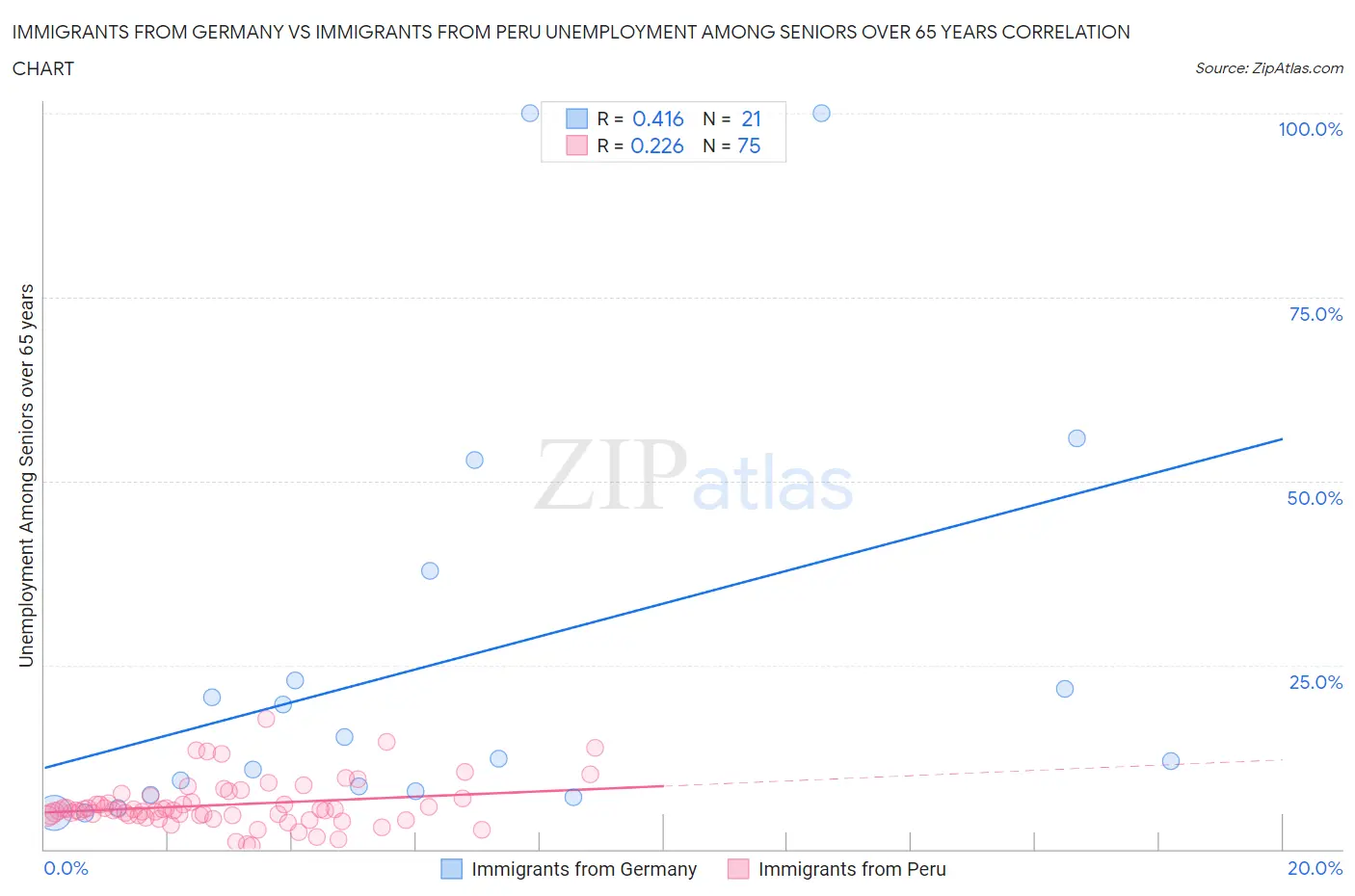 Immigrants from Germany vs Immigrants from Peru Unemployment Among Seniors over 65 years