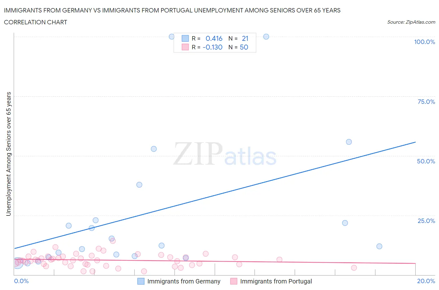 Immigrants from Germany vs Immigrants from Portugal Unemployment Among Seniors over 65 years