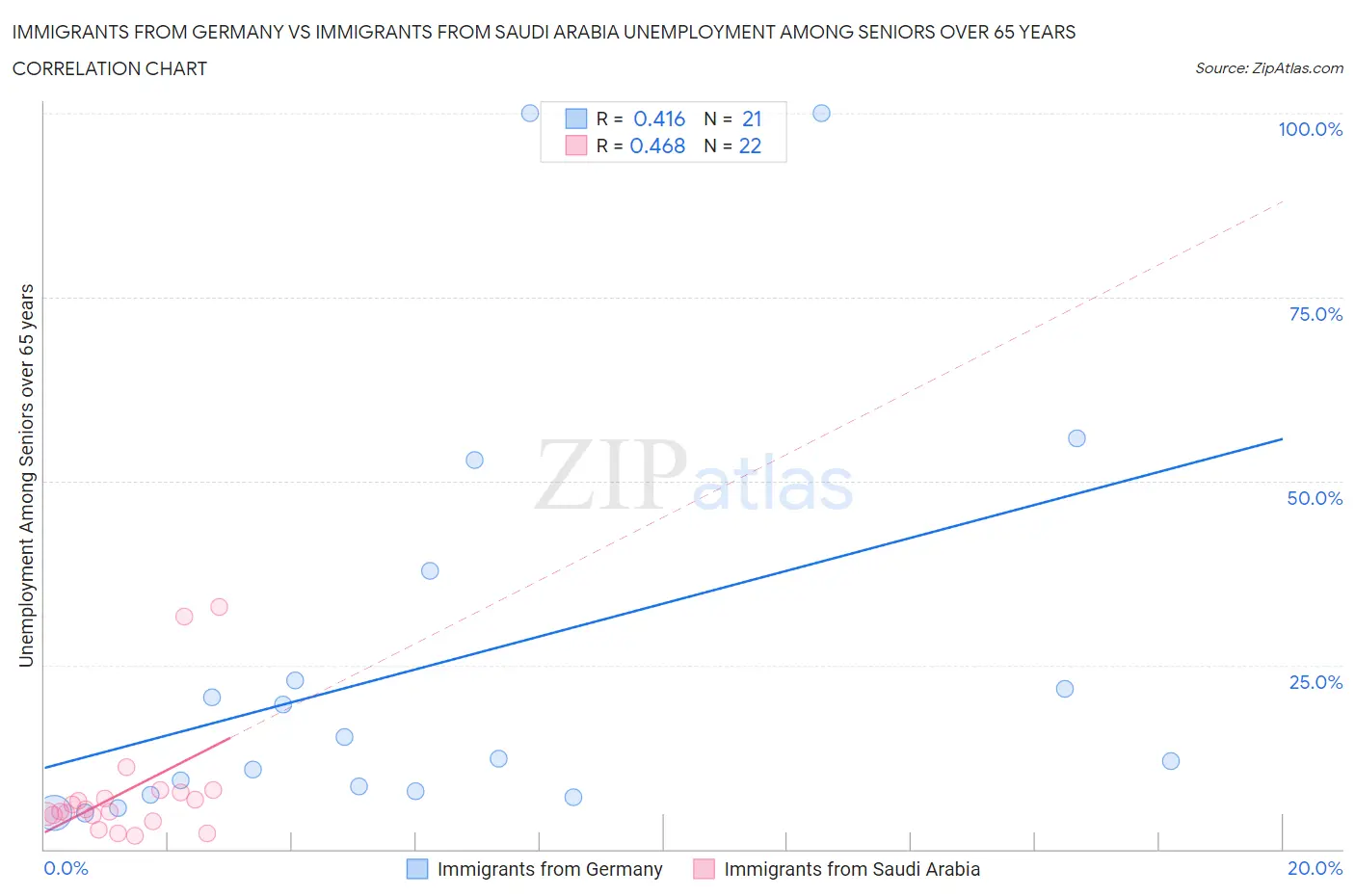 Immigrants from Germany vs Immigrants from Saudi Arabia Unemployment Among Seniors over 65 years