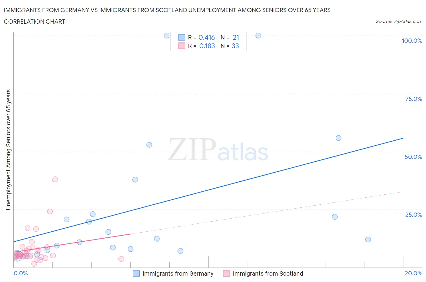 Immigrants from Germany vs Immigrants from Scotland Unemployment Among Seniors over 65 years