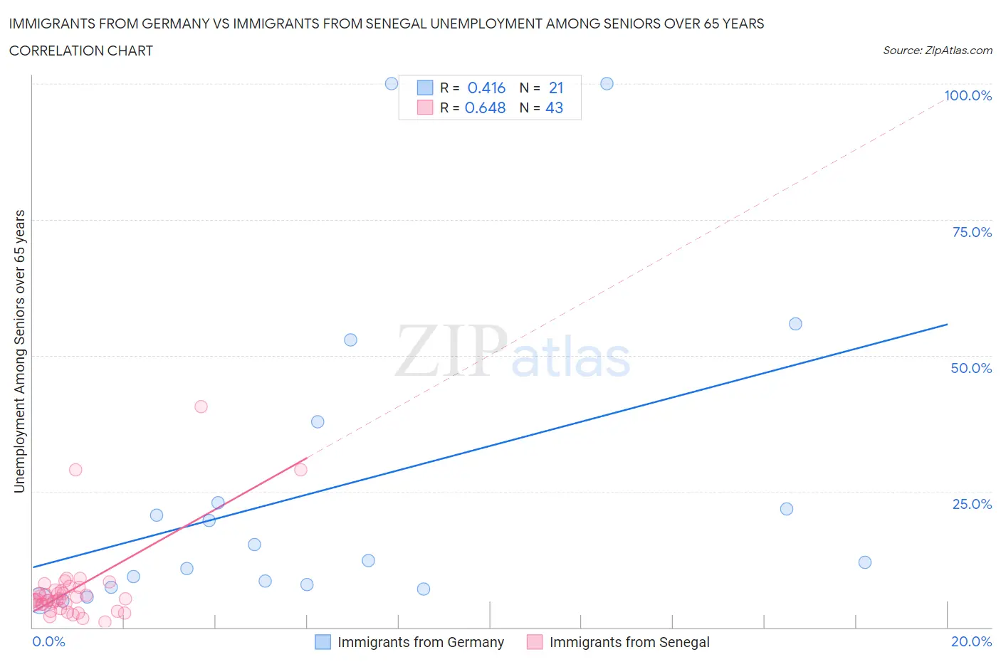 Immigrants from Germany vs Immigrants from Senegal Unemployment Among Seniors over 65 years