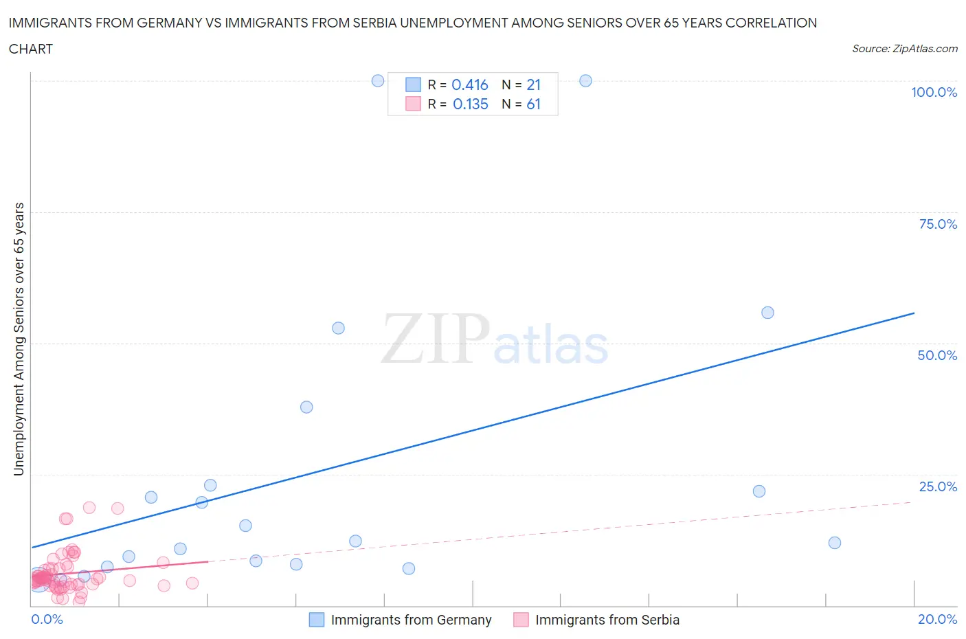Immigrants from Germany vs Immigrants from Serbia Unemployment Among Seniors over 65 years