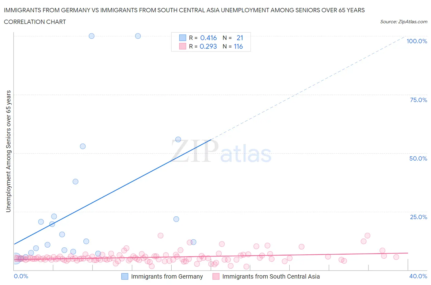 Immigrants from Germany vs Immigrants from South Central Asia Unemployment Among Seniors over 65 years