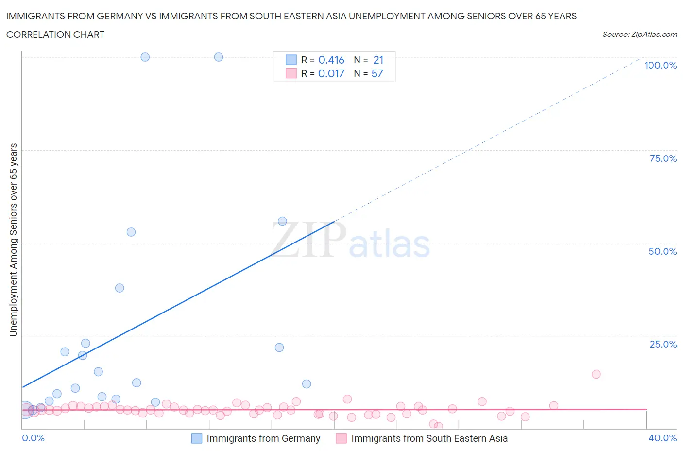 Immigrants from Germany vs Immigrants from South Eastern Asia Unemployment Among Seniors over 65 years