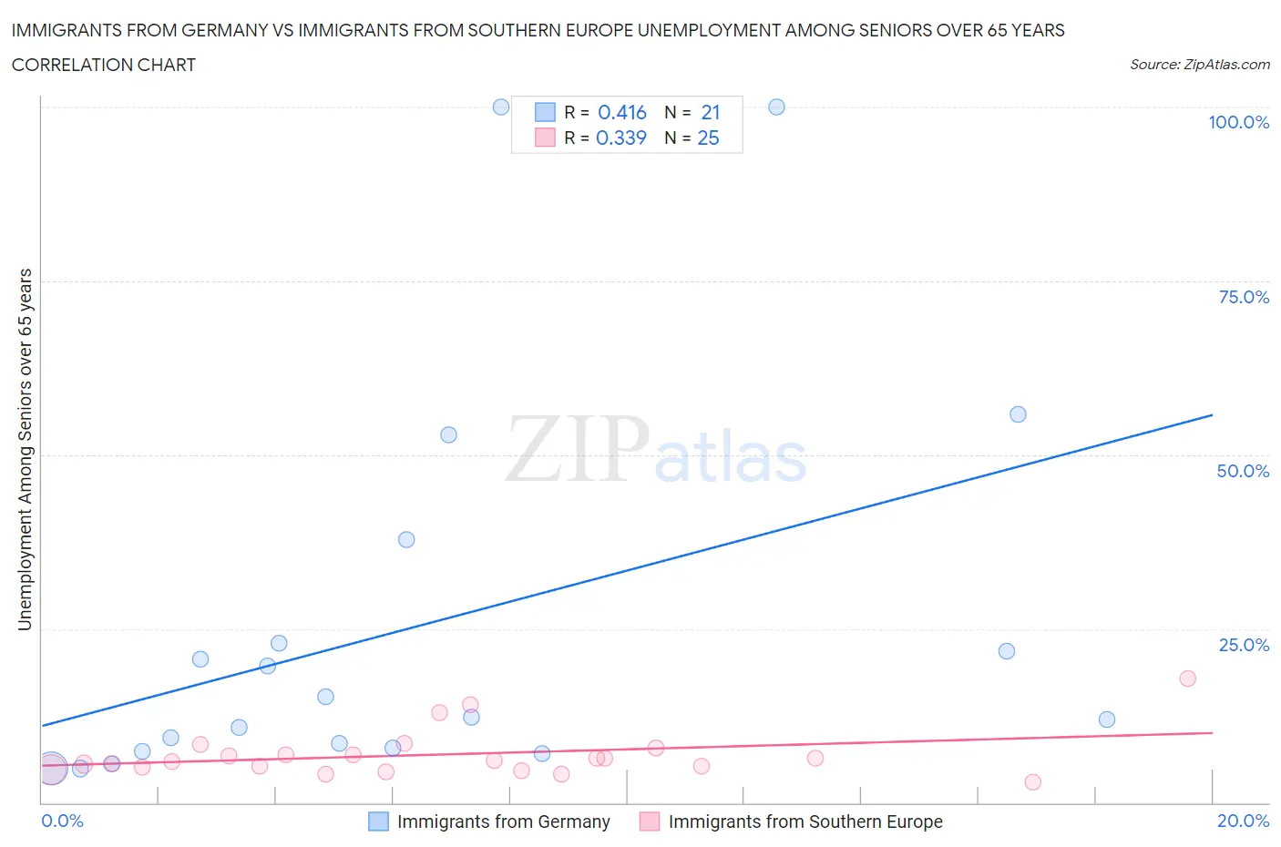 Immigrants from Germany vs Immigrants from Southern Europe Unemployment Among Seniors over 65 years