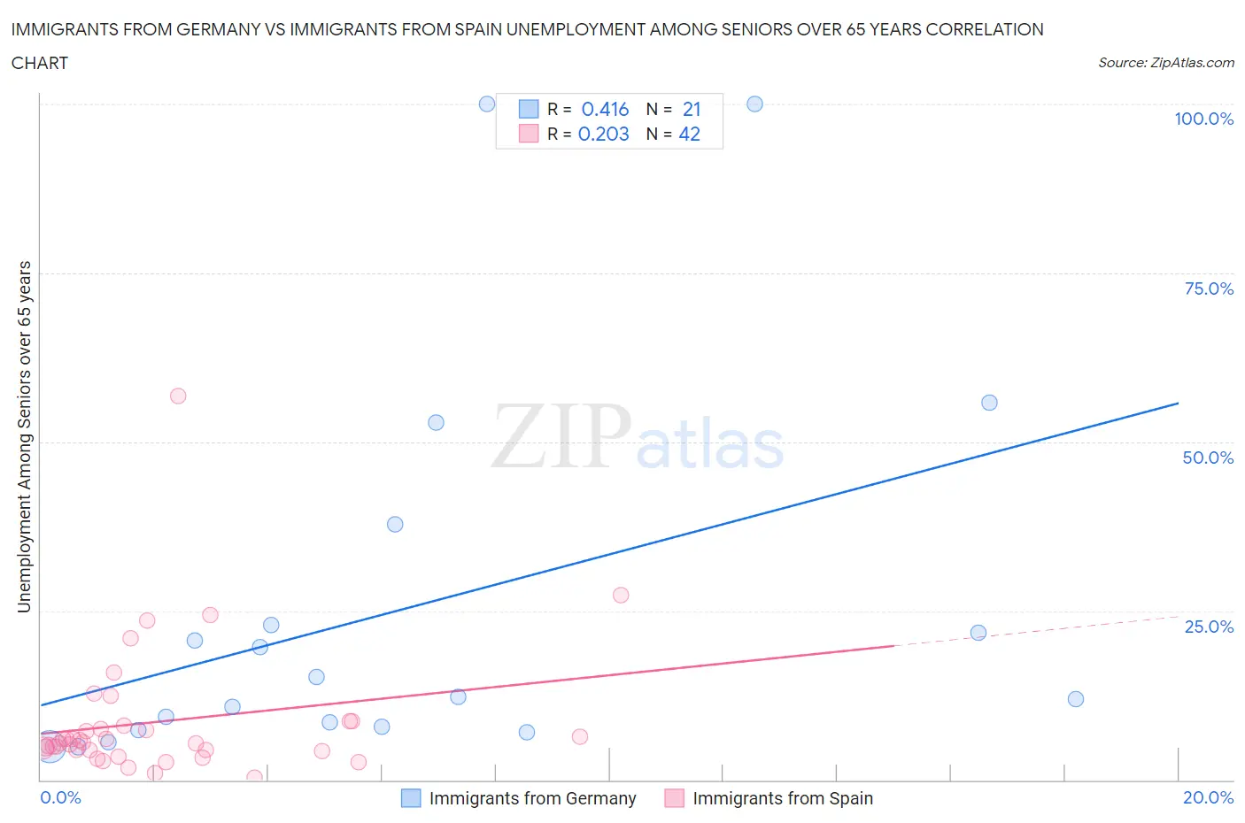 Immigrants from Germany vs Immigrants from Spain Unemployment Among Seniors over 65 years