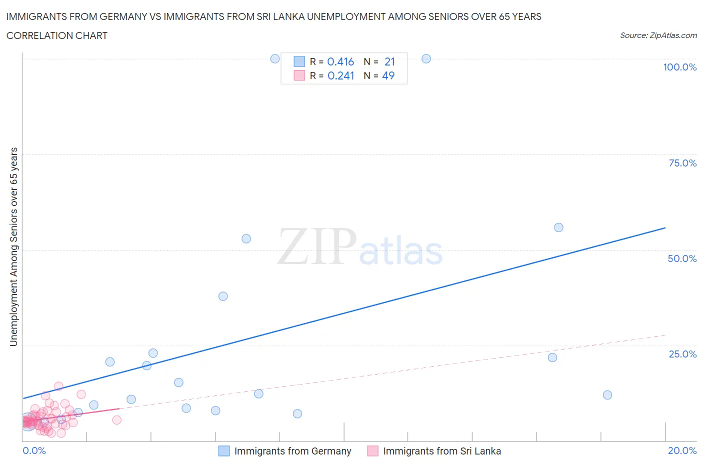 Immigrants from Germany vs Immigrants from Sri Lanka Unemployment Among Seniors over 65 years