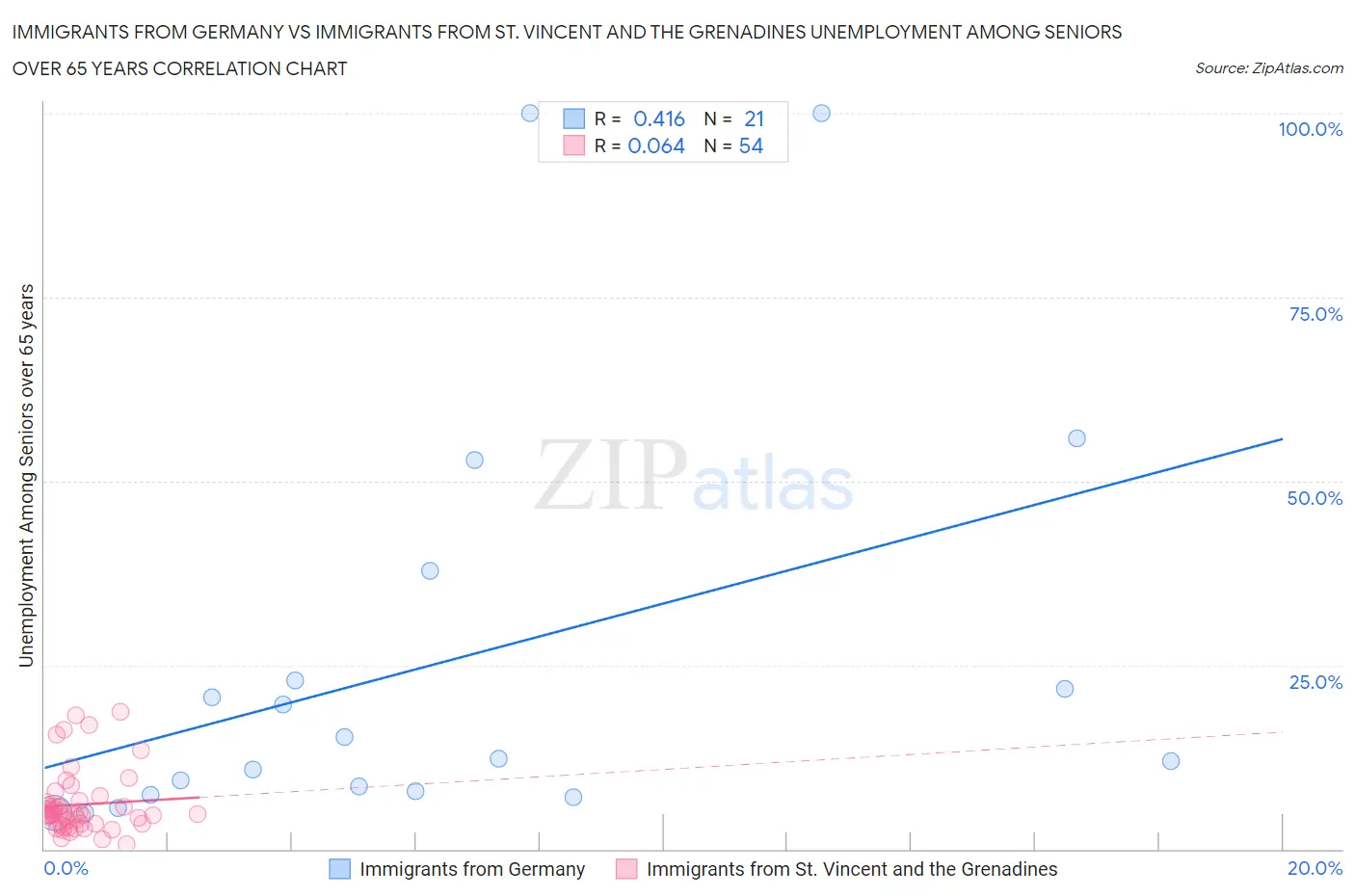 Immigrants from Germany vs Immigrants from St. Vincent and the Grenadines Unemployment Among Seniors over 65 years