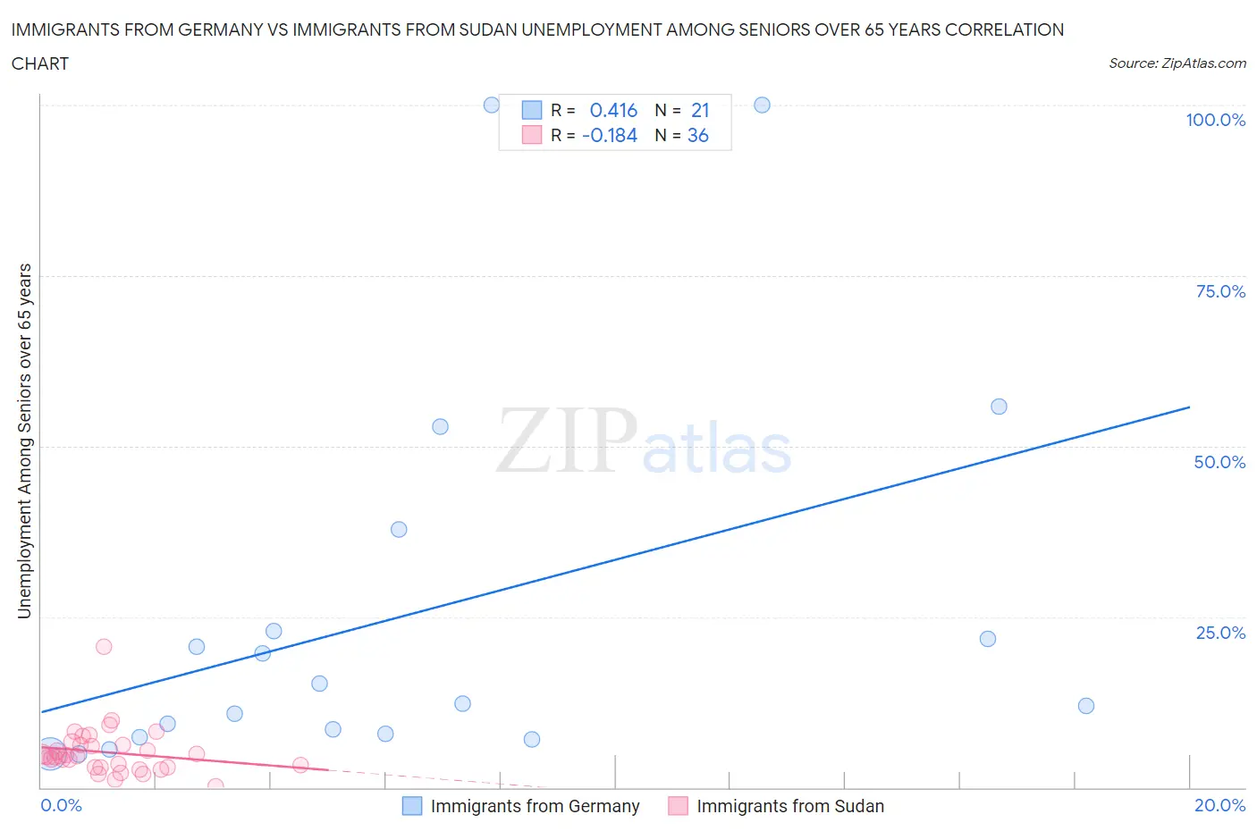 Immigrants from Germany vs Immigrants from Sudan Unemployment Among Seniors over 65 years