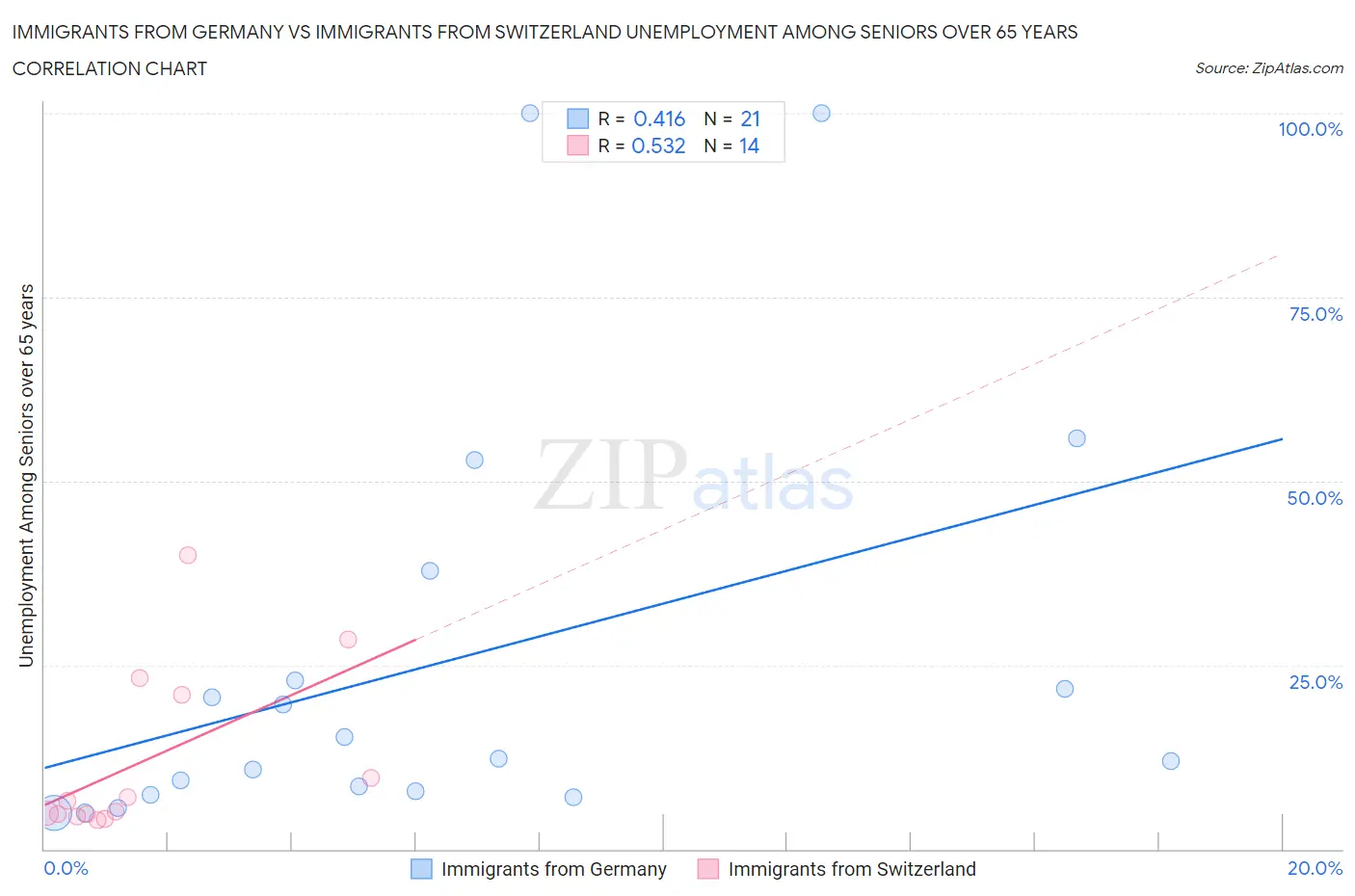 Immigrants from Germany vs Immigrants from Switzerland Unemployment Among Seniors over 65 years