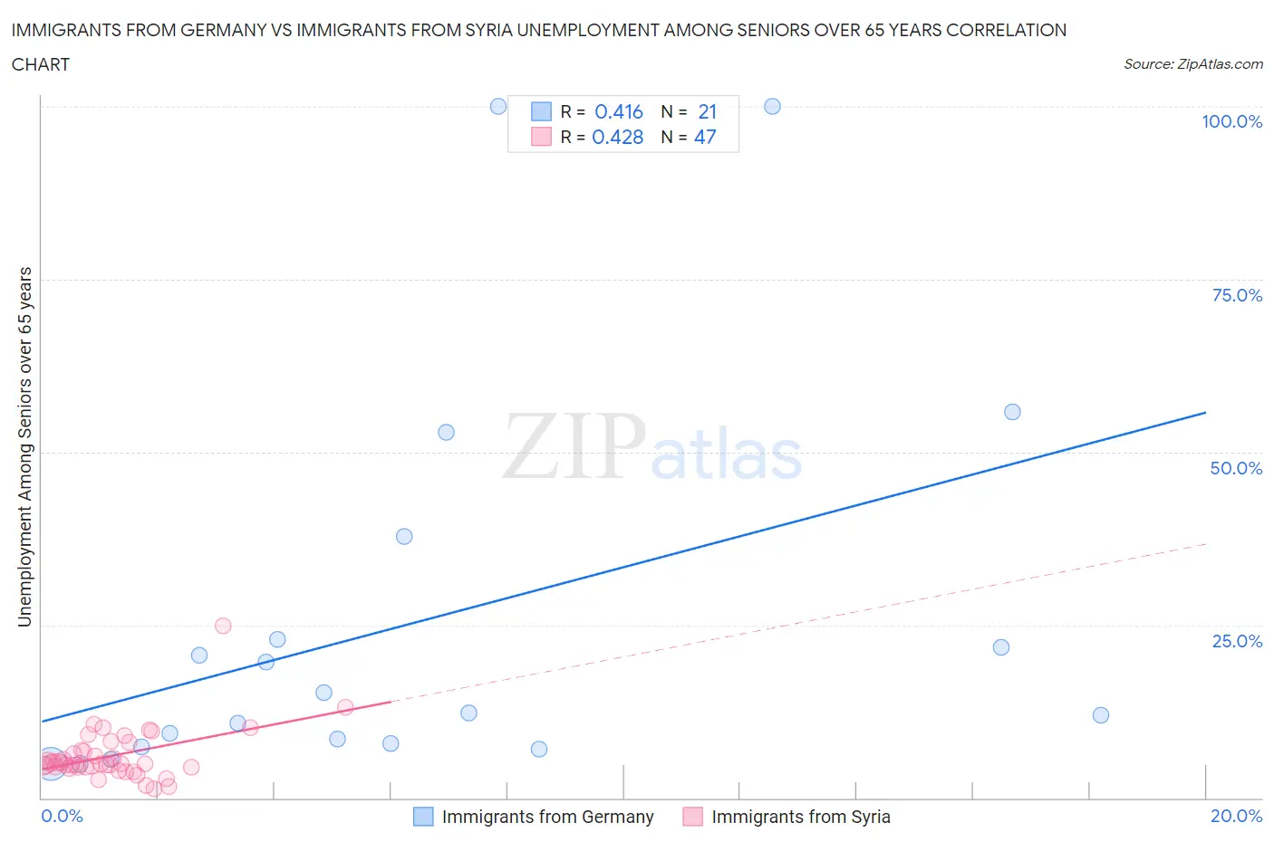 Immigrants from Germany vs Immigrants from Syria Unemployment Among Seniors over 65 years