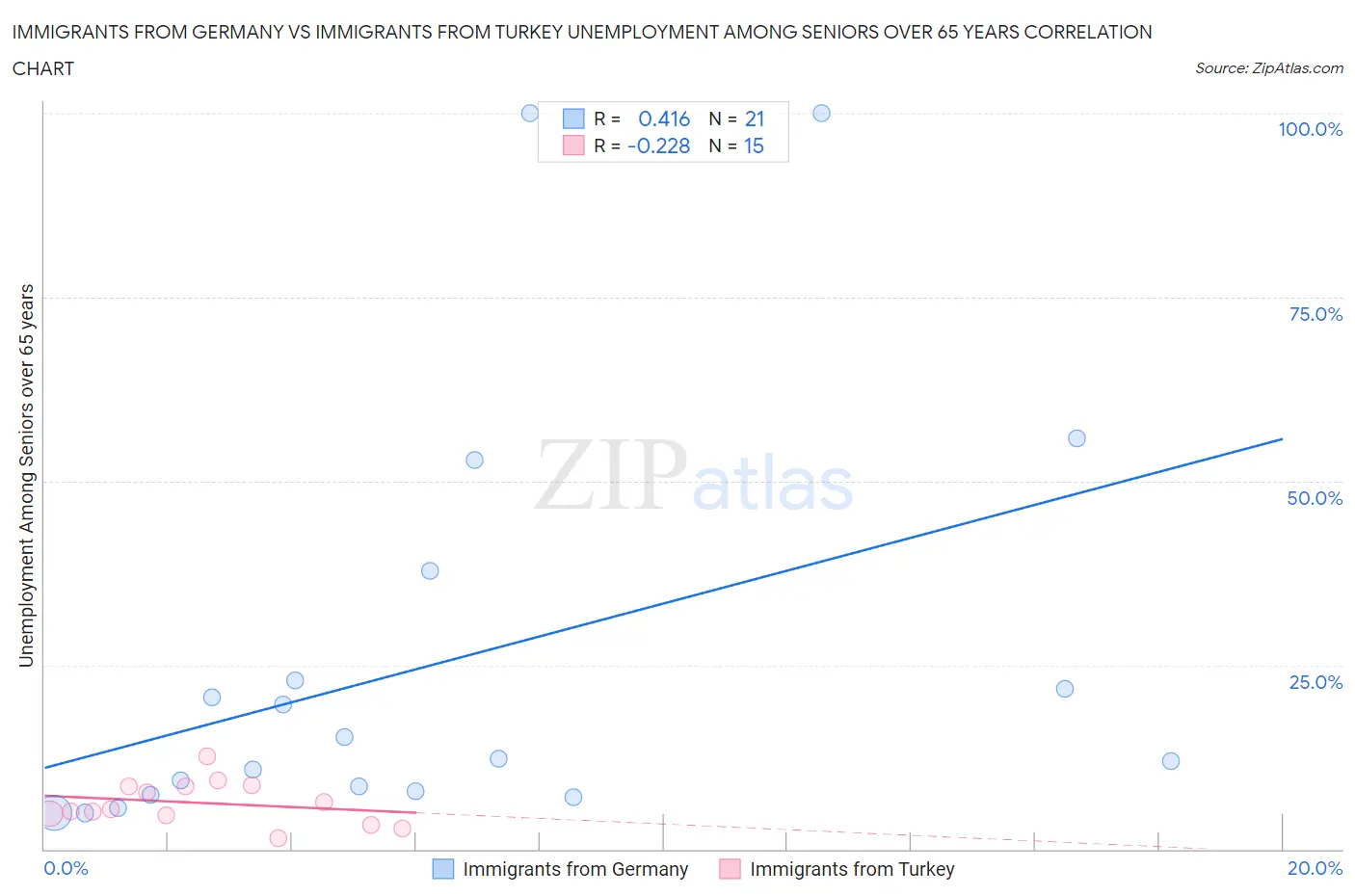 Immigrants from Germany vs Immigrants from Turkey Unemployment Among Seniors over 65 years