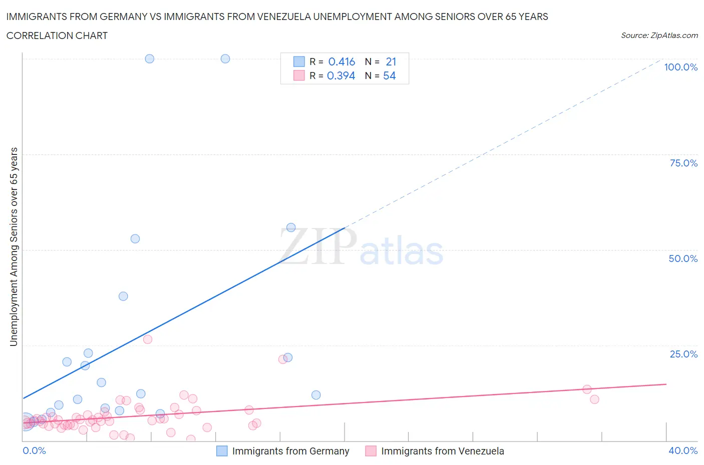 Immigrants from Germany vs Immigrants from Venezuela Unemployment Among Seniors over 65 years
