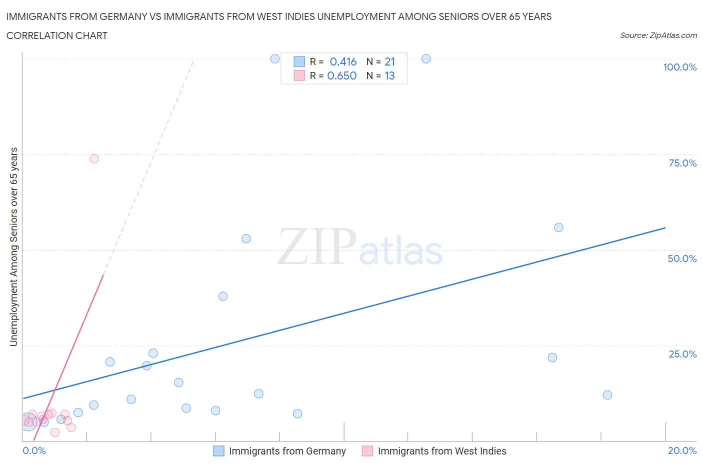 Immigrants from Germany vs Immigrants from West Indies Unemployment Among Seniors over 65 years