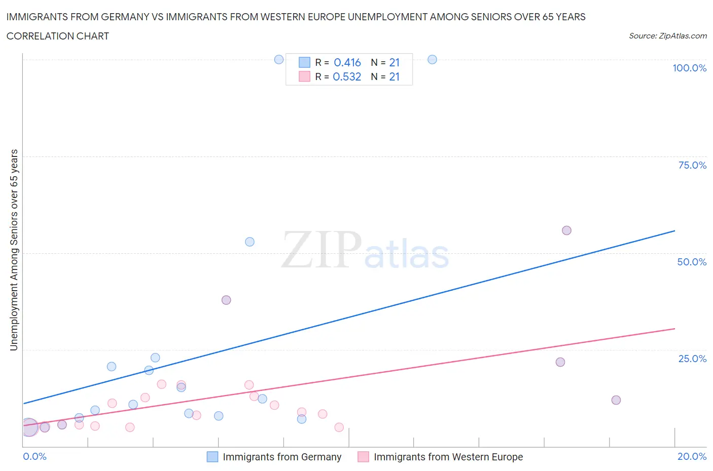 Immigrants from Germany vs Immigrants from Western Europe Unemployment Among Seniors over 65 years