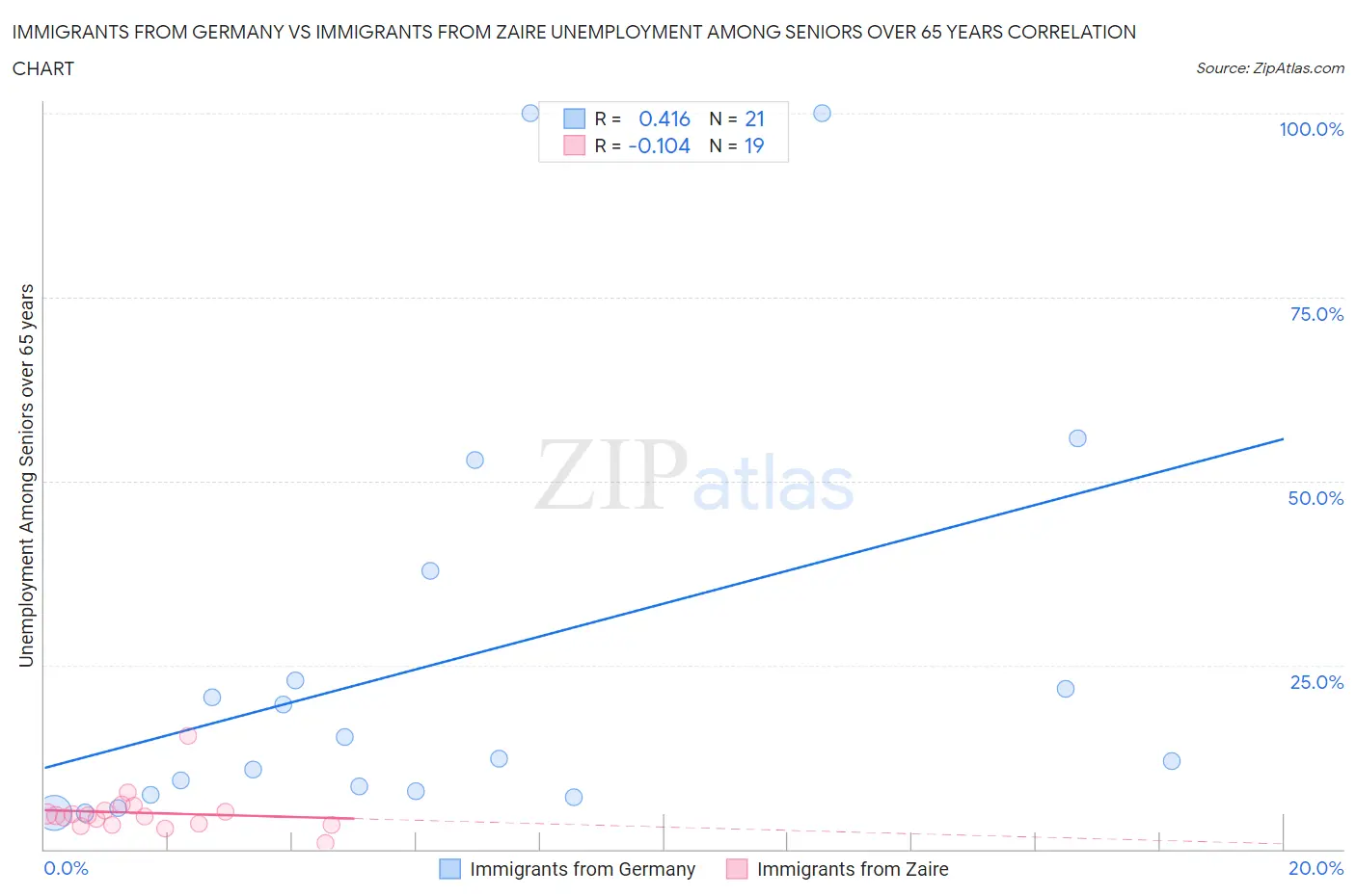 Immigrants from Germany vs Immigrants from Zaire Unemployment Among Seniors over 65 years