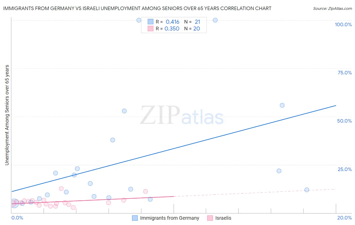 Immigrants from Germany vs Israeli Unemployment Among Seniors over 65 years
