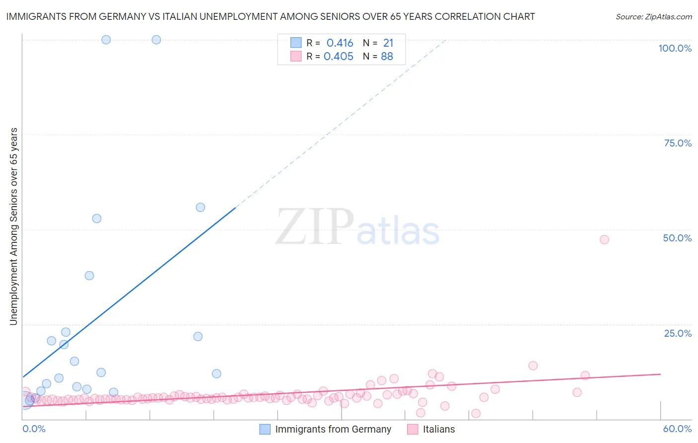 Immigrants from Germany vs Italian Unemployment Among Seniors over 65 years