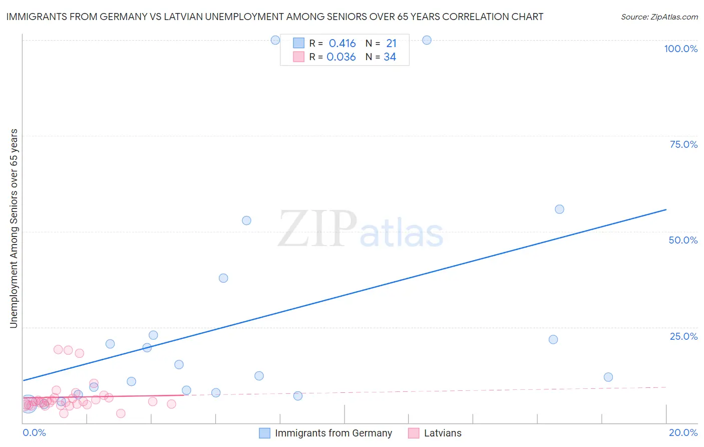Immigrants from Germany vs Latvian Unemployment Among Seniors over 65 years
