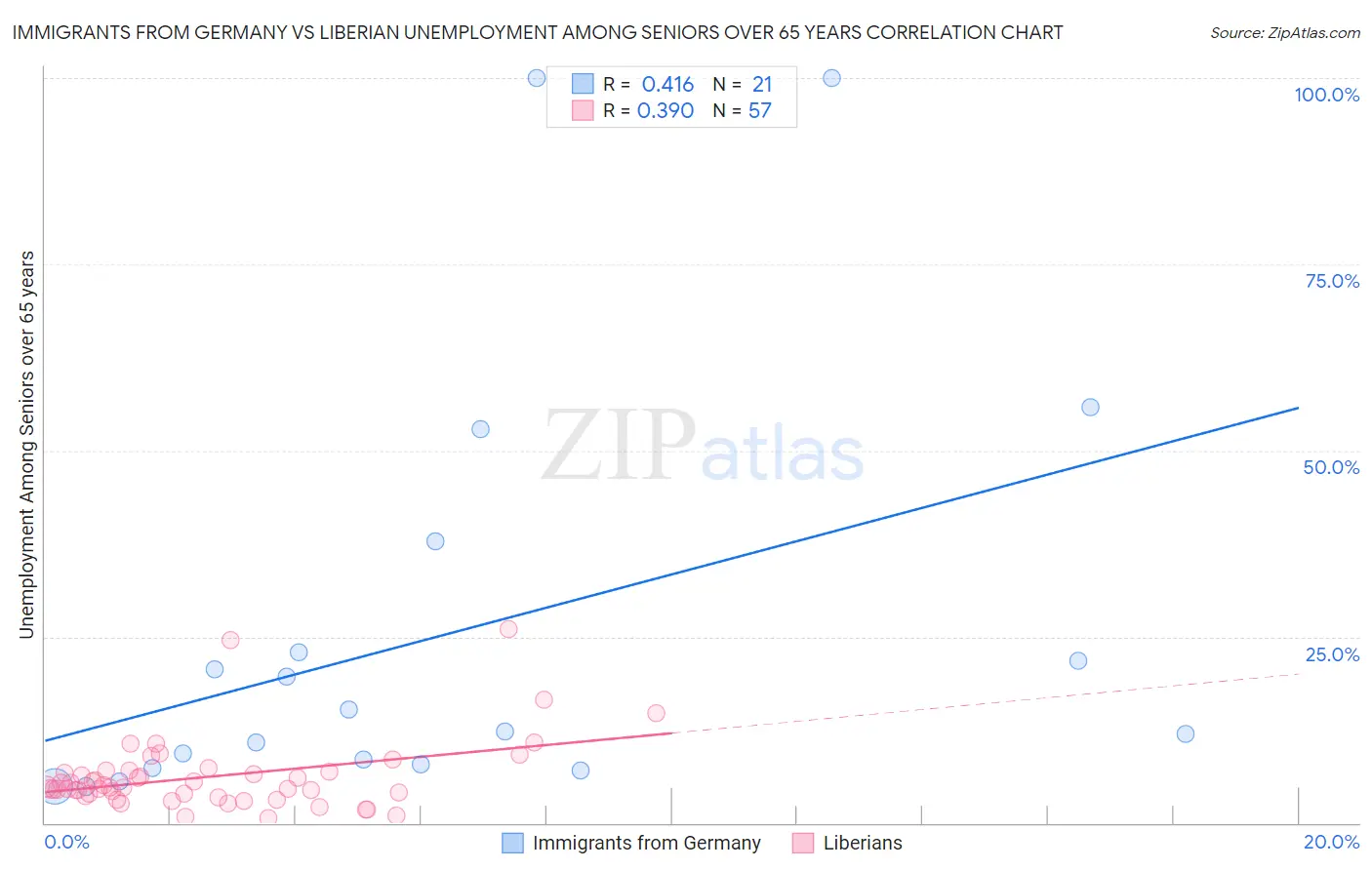 Immigrants from Germany vs Liberian Unemployment Among Seniors over 65 years