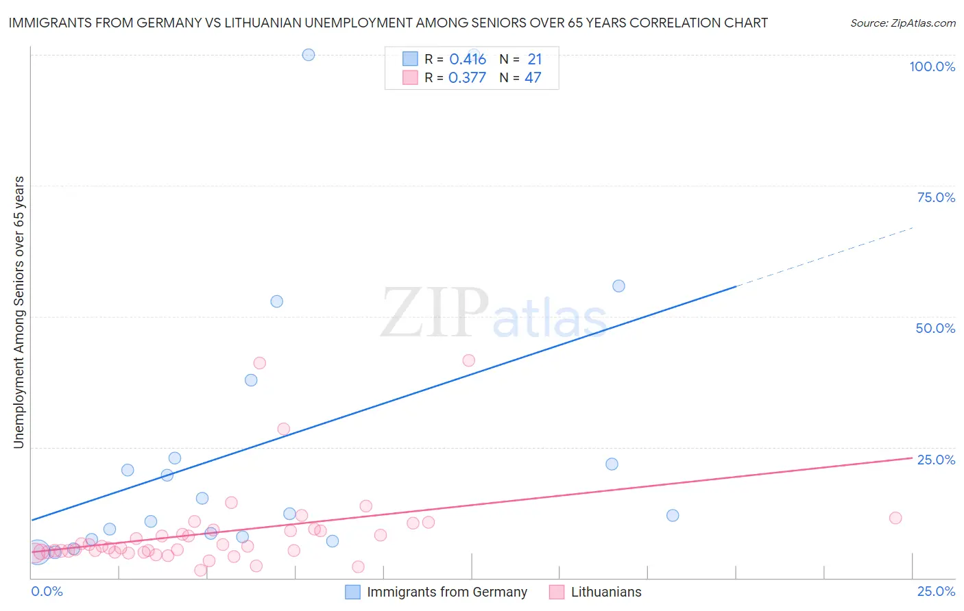 Immigrants from Germany vs Lithuanian Unemployment Among Seniors over 65 years