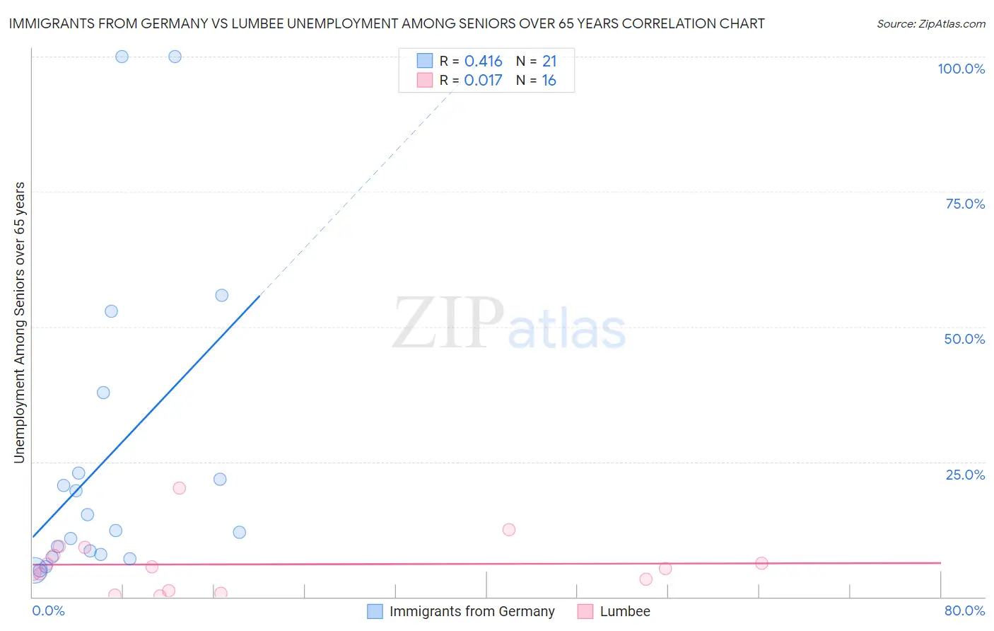Immigrants from Germany vs Lumbee Unemployment Among Seniors over 65 years