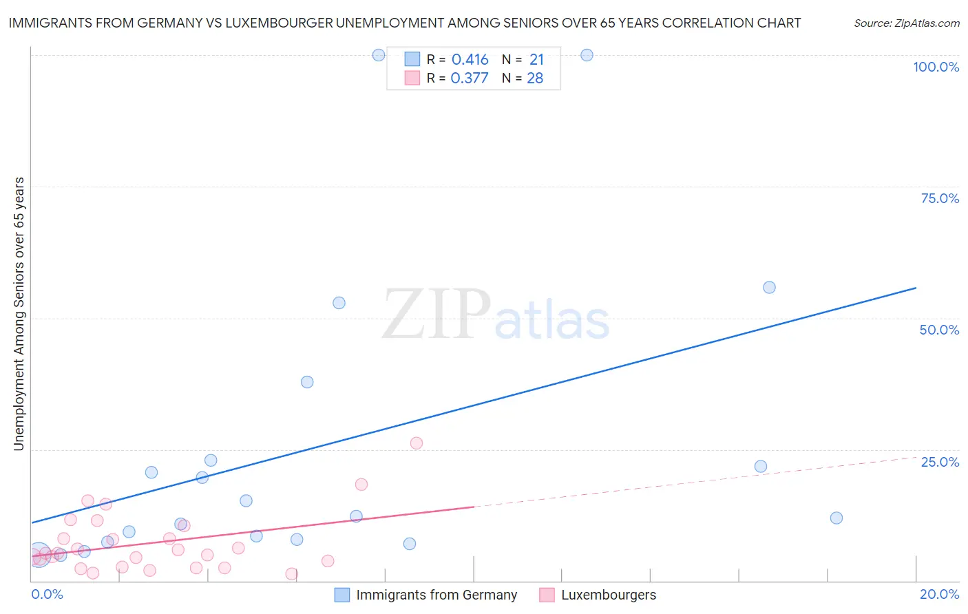 Immigrants from Germany vs Luxembourger Unemployment Among Seniors over 65 years
