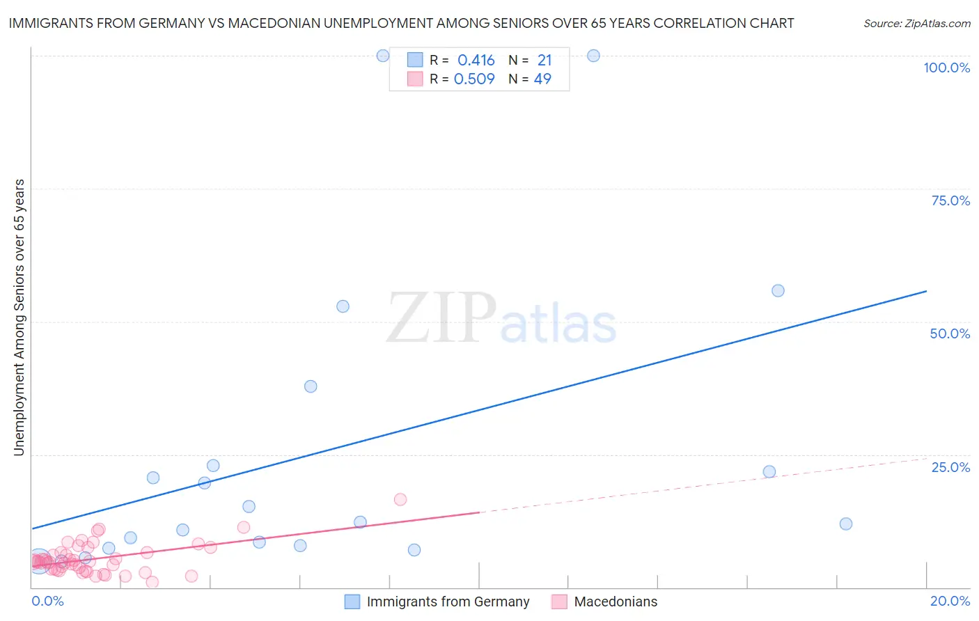 Immigrants from Germany vs Macedonian Unemployment Among Seniors over 65 years
