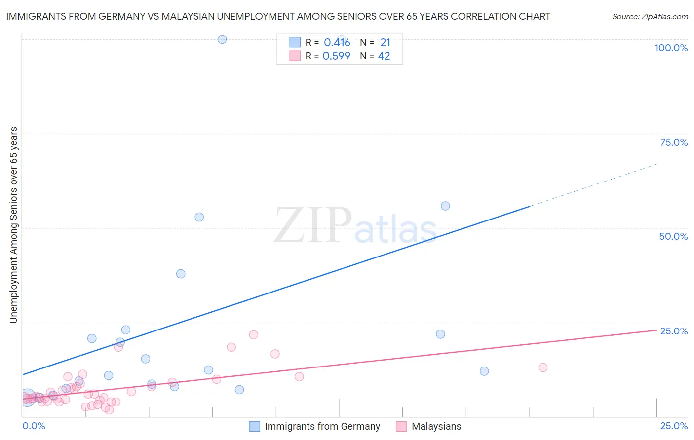 Immigrants from Germany vs Malaysian Unemployment Among Seniors over 65 years