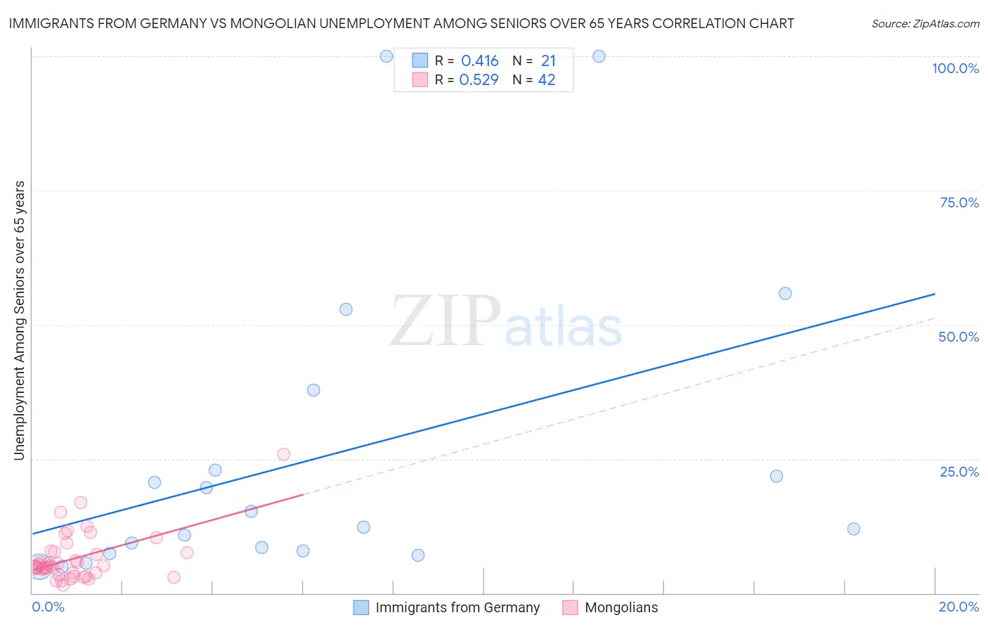 Immigrants from Germany vs Mongolian Unemployment Among Seniors over 65 years