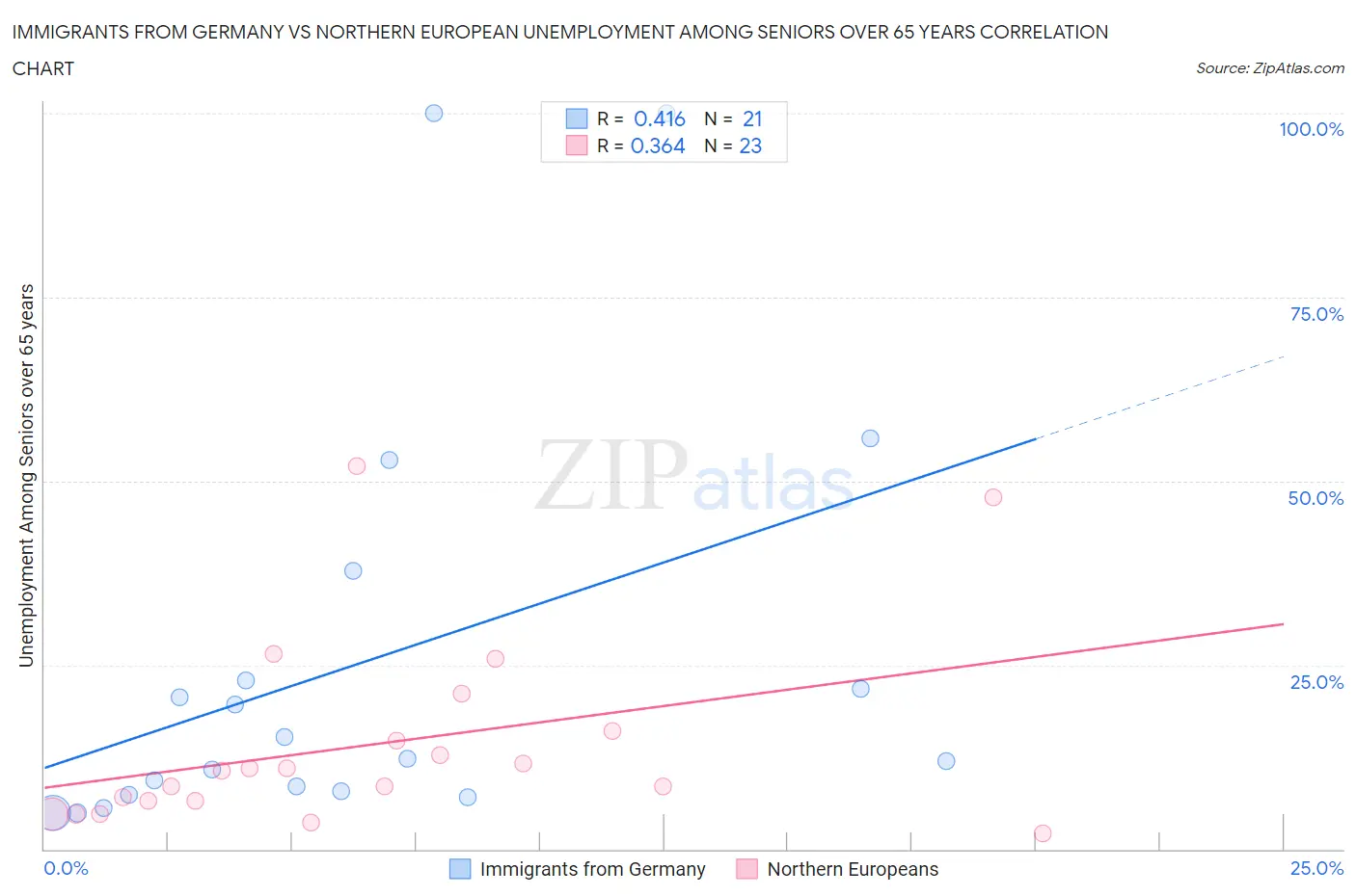 Immigrants from Germany vs Northern European Unemployment Among Seniors over 65 years