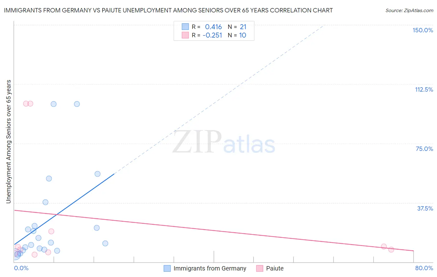 Immigrants from Germany vs Paiute Unemployment Among Seniors over 65 years