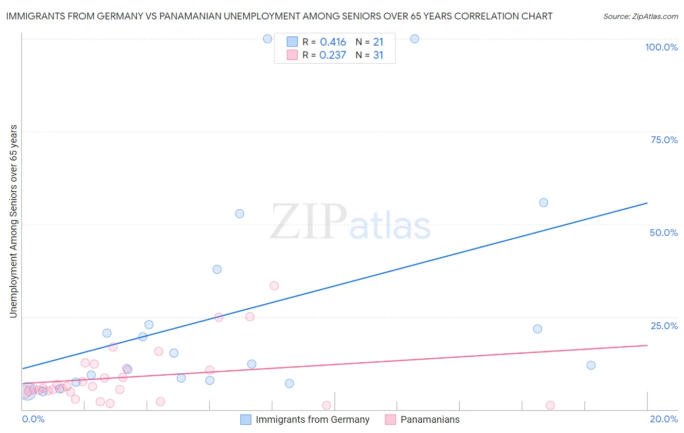 Immigrants from Germany vs Panamanian Unemployment Among Seniors over 65 years
