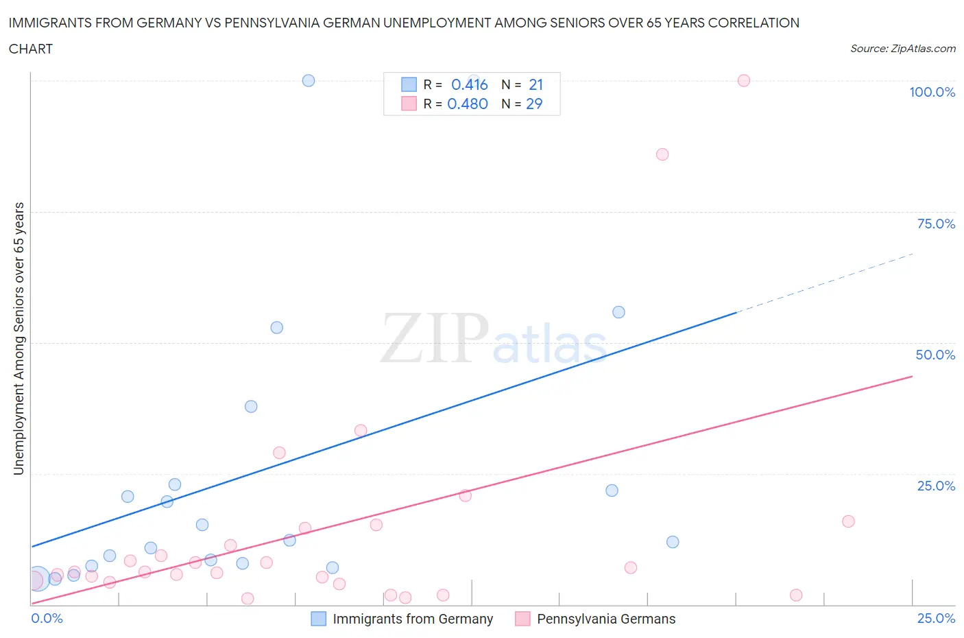 Immigrants from Germany vs Pennsylvania German Unemployment Among Seniors over 65 years