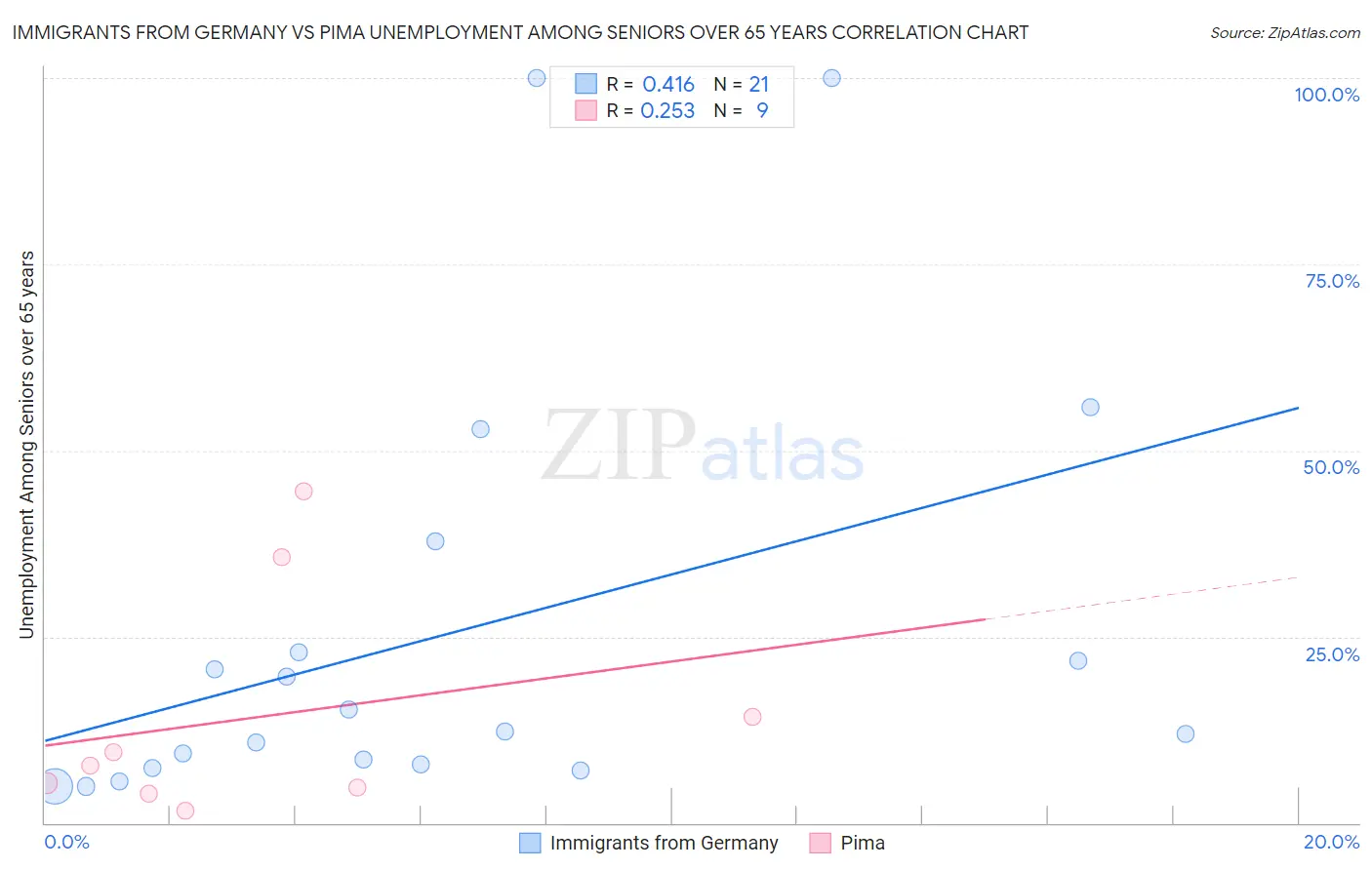 Immigrants from Germany vs Pima Unemployment Among Seniors over 65 years
