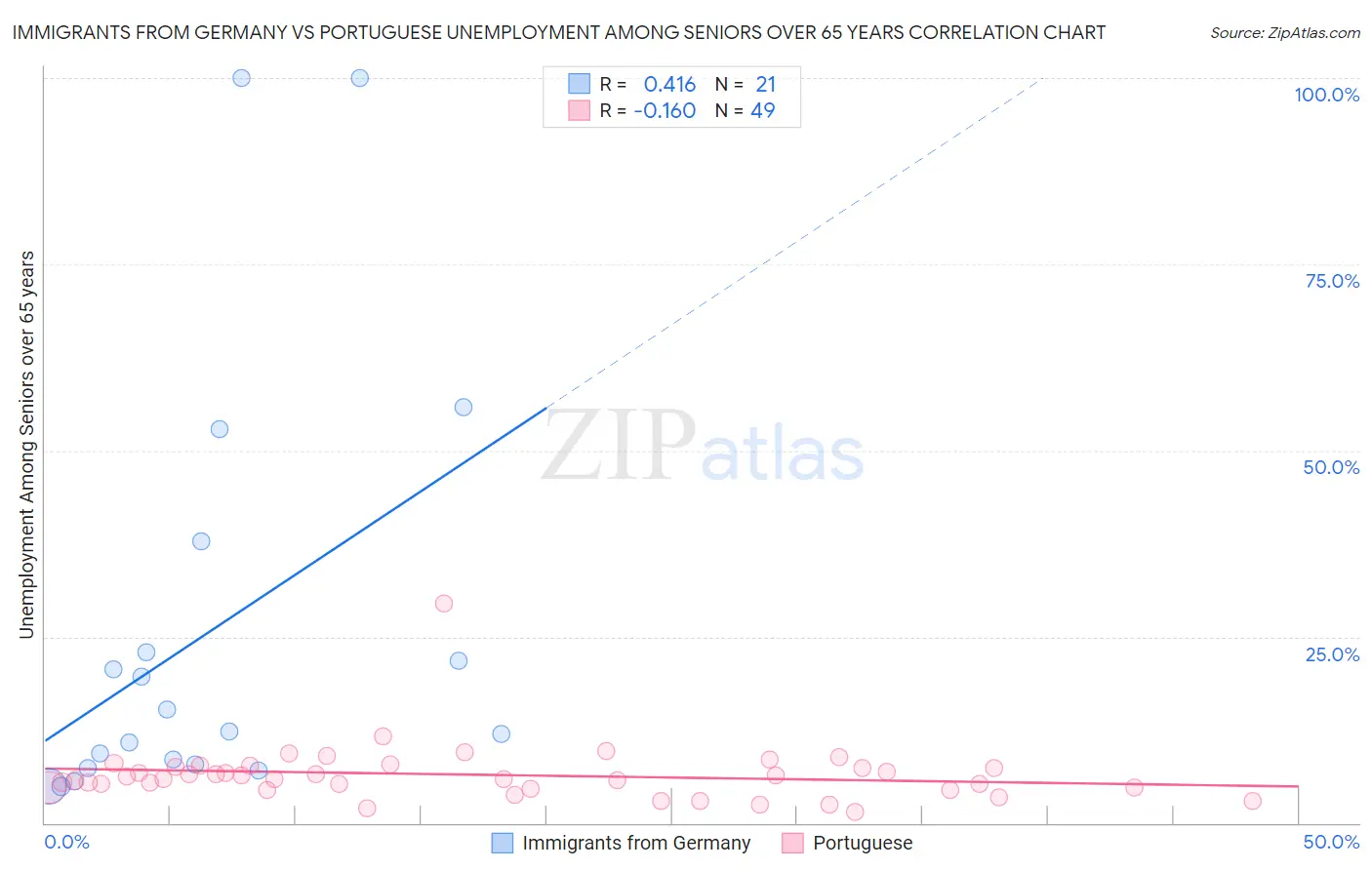 Immigrants from Germany vs Portuguese Unemployment Among Seniors over 65 years