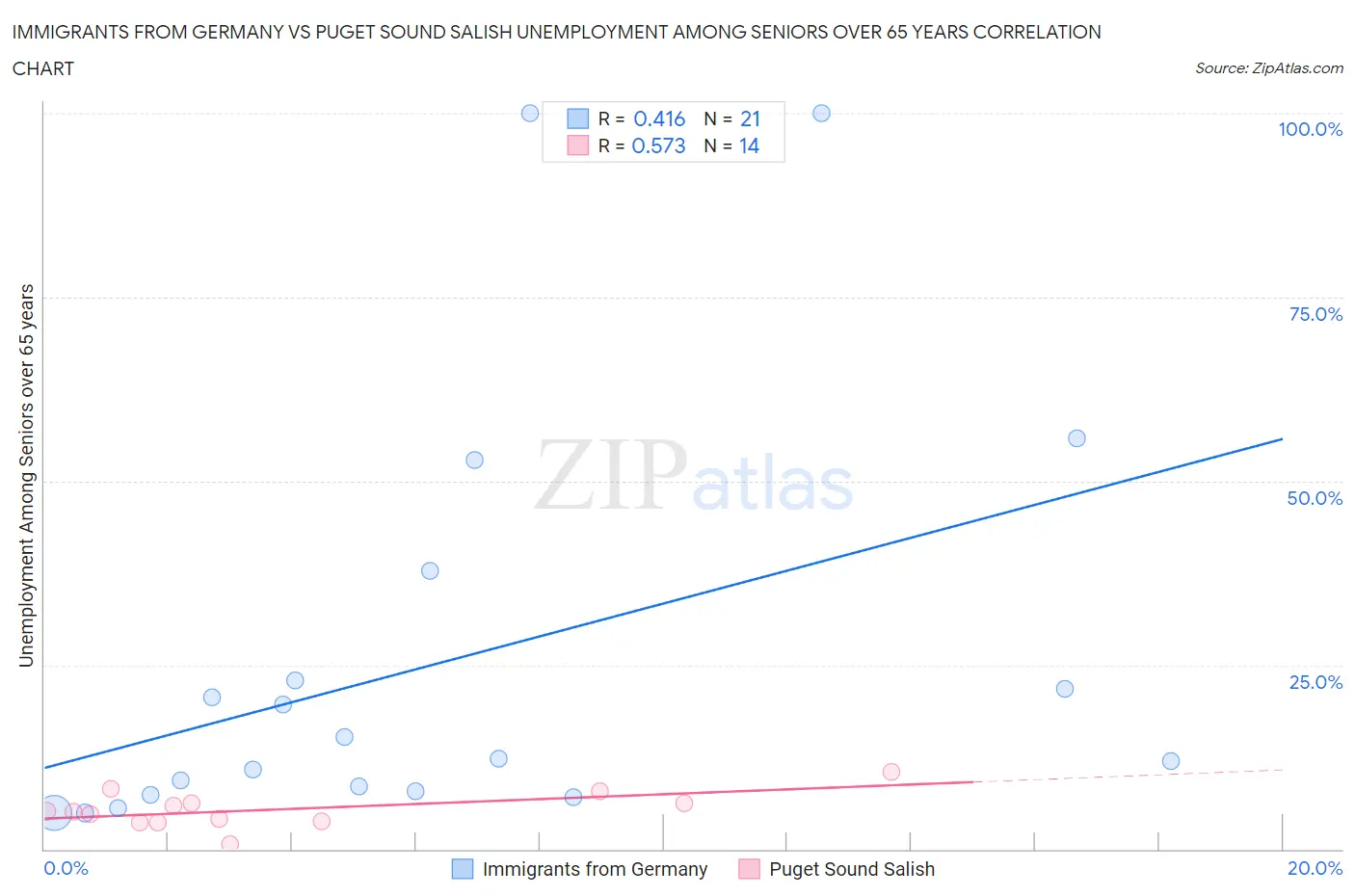 Immigrants from Germany vs Puget Sound Salish Unemployment Among Seniors over 65 years