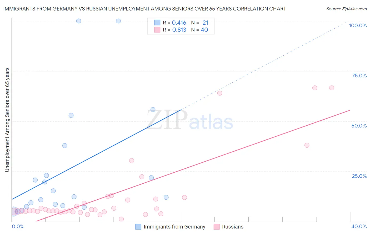 Immigrants from Germany vs Russian Unemployment Among Seniors over 65 years